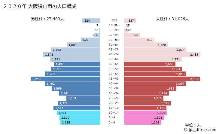 グラフ 大阪狭山市(ｵｵｻｶｻﾔﾏｼ 大阪府)の人口と世帯 2020年の人口ピラミッド