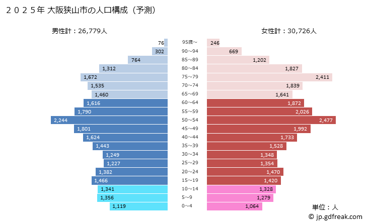 グラフ 大阪狭山市(ｵｵｻｶｻﾔﾏｼ 大阪府)の人口と世帯 2025年の人口ピラミッド