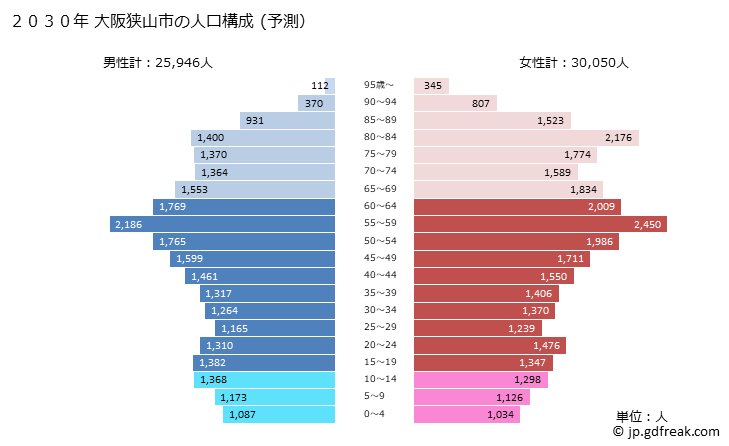 グラフ 大阪狭山市(ｵｵｻｶｻﾔﾏｼ 大阪府)の人口と世帯 2030年の人口ピラミッド（予測）