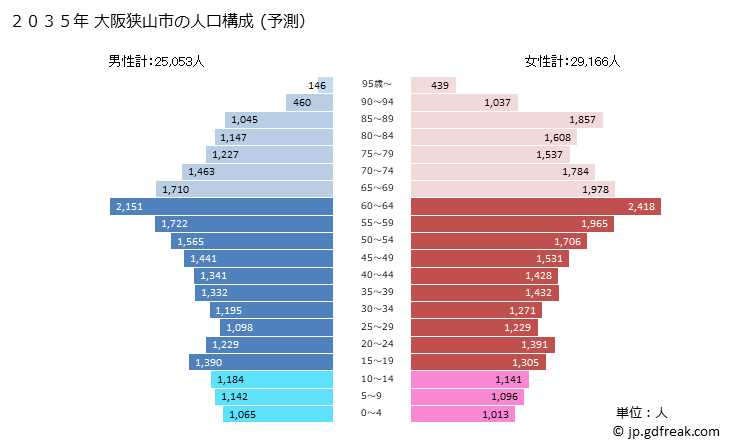グラフ 大阪狭山市(ｵｵｻｶｻﾔﾏｼ 大阪府)の人口と世帯 2035年の人口ピラミッド（予測）