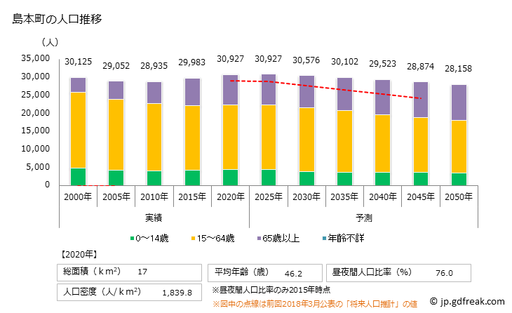 グラフ 島本町(ｼﾏﾓﾄﾁｮｳ 大阪府)の人口と世帯 人口推移