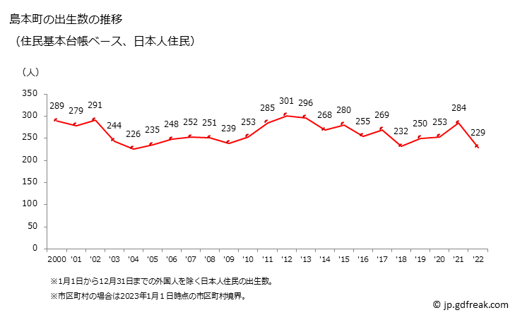 グラフ 島本町(ｼﾏﾓﾄﾁｮｳ 大阪府)の人口と世帯 出生数推移（住民基本台帳ベース）