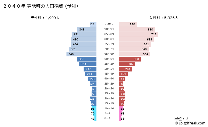グラフ 豊能町(ﾄﾖﾉﾁｮｳ 大阪府)の人口と世帯 2040年の人口ピラミッド（予測）