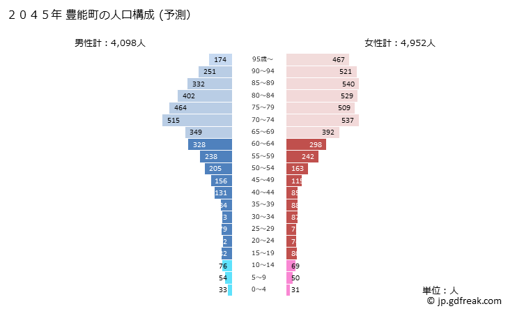 グラフ 豊能町(ﾄﾖﾉﾁｮｳ 大阪府)の人口と世帯 2045年の人口ピラミッド（予測）
