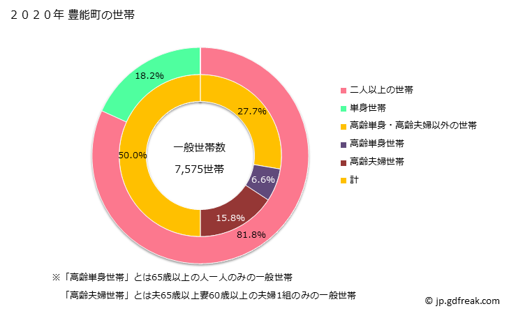 グラフ 豊能町(ﾄﾖﾉﾁｮｳ 大阪府)の人口と世帯 世帯数とその構成