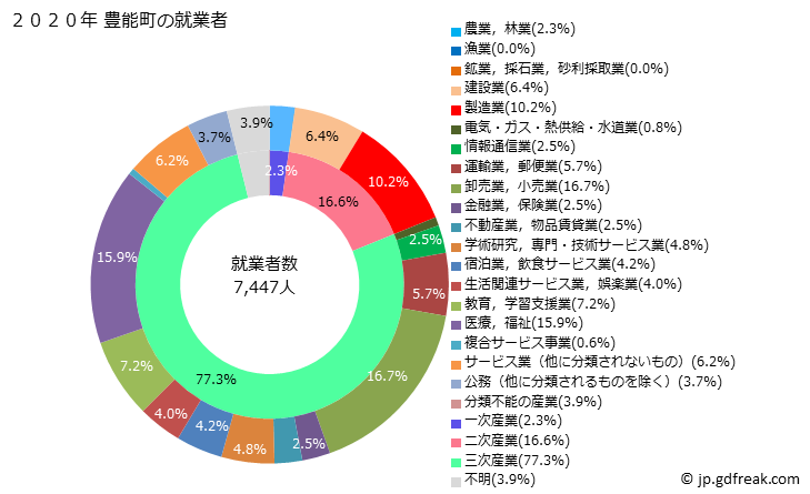 グラフ 豊能町(ﾄﾖﾉﾁｮｳ 大阪府)の人口と世帯 就業者数とその産業構成