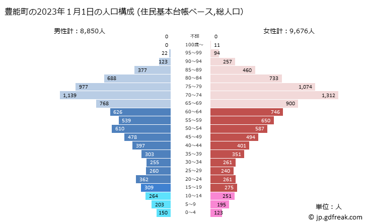 グラフ 豊能町(ﾄﾖﾉﾁｮｳ 大阪府)の人口と世帯 2023年の人口ピラミッド（住民基本台帳ベース）