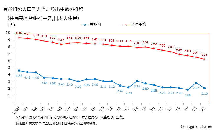 グラフ 豊能町(ﾄﾖﾉﾁｮｳ 大阪府)の人口と世帯 住民千人当たりの出生数（住民基本台帳ベース）