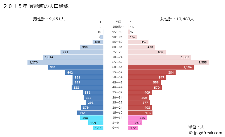 グラフ 豊能町(ﾄﾖﾉﾁｮｳ 大阪府)の人口と世帯 2015年の人口ピラミッド
