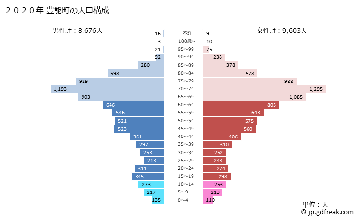 グラフ 豊能町(ﾄﾖﾉﾁｮｳ 大阪府)の人口と世帯 2020年の人口ピラミッド
