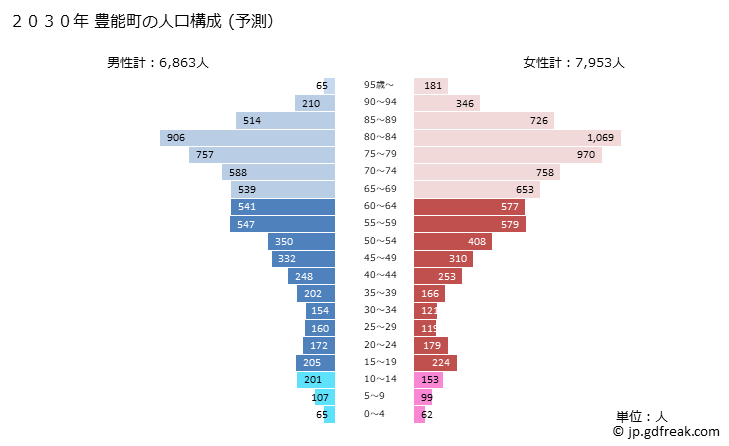 グラフ 豊能町(ﾄﾖﾉﾁｮｳ 大阪府)の人口と世帯 2030年の人口ピラミッド（予測）