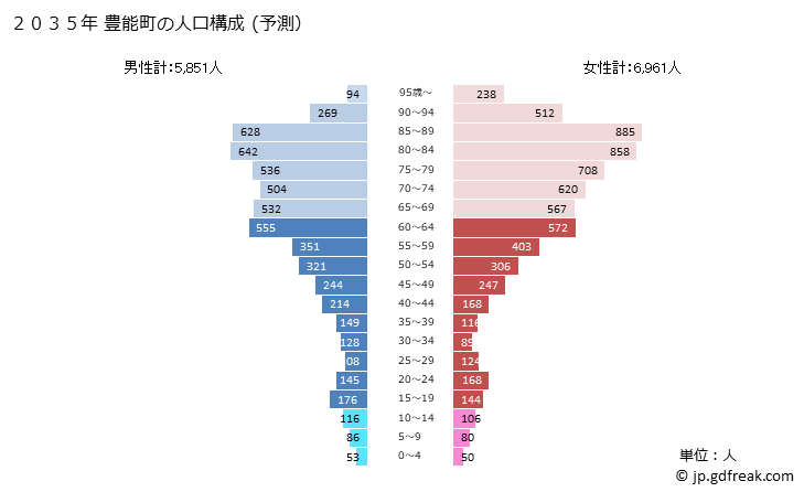 グラフ 豊能町(ﾄﾖﾉﾁｮｳ 大阪府)の人口と世帯 2035年の人口ピラミッド（予測）