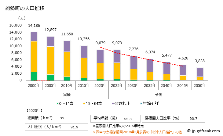 グラフ 能勢町(ﾉｾﾁｮｳ 大阪府)の人口と世帯 人口推移