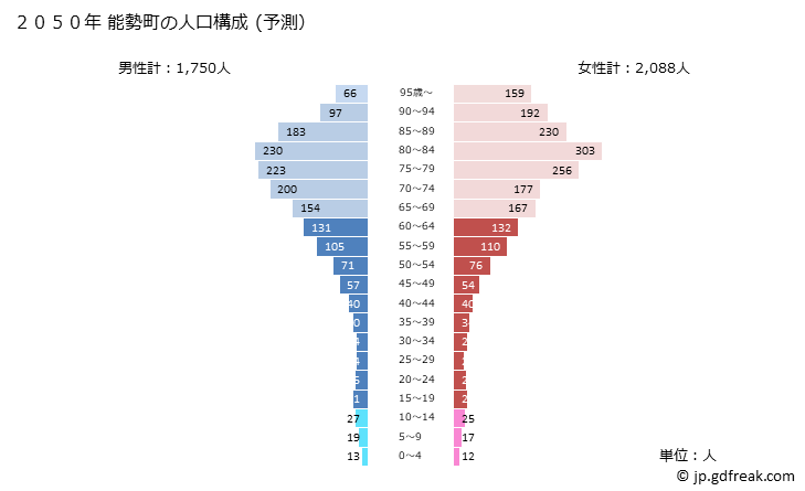グラフ 能勢町(ﾉｾﾁｮｳ 大阪府)の人口と世帯 2050年の人口ピラミッド（予測）