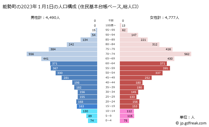 グラフ 能勢町(ﾉｾﾁｮｳ 大阪府)の人口と世帯 2023年の人口ピラミッド（住民基本台帳ベース）