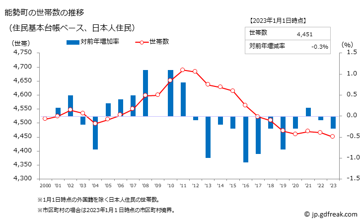 グラフ 能勢町(ﾉｾﾁｮｳ 大阪府)の人口と世帯 世帯数推移（住民基本台帳ベース）