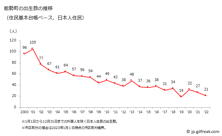 グラフ 能勢町(ﾉｾﾁｮｳ 大阪府)の人口と世帯 出生数推移（住民基本台帳ベース）