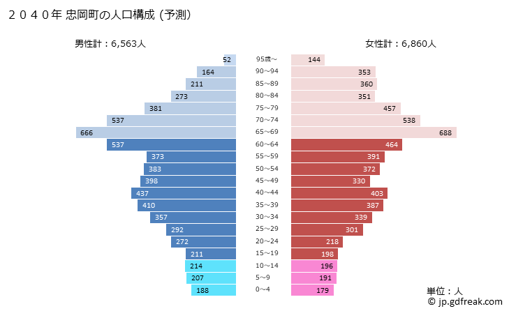 グラフ 忠岡町(ﾀﾀﾞｵｶﾁｮｳ 大阪府)の人口と世帯 2040年の人口ピラミッド（予測）