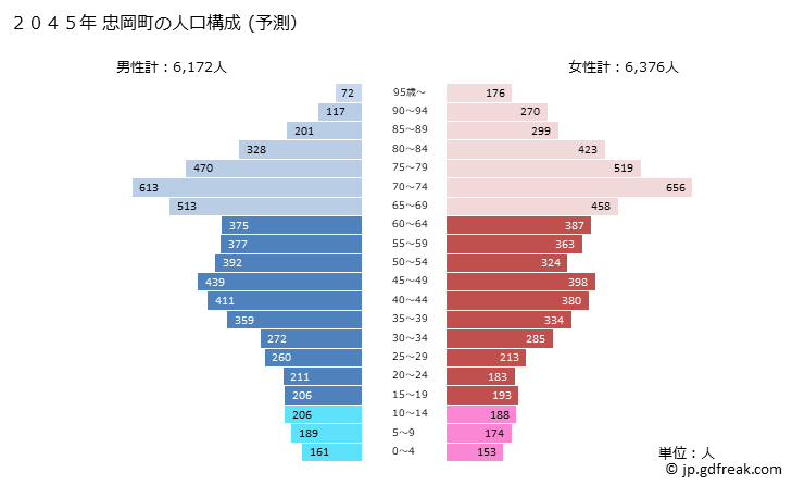 グラフ 忠岡町(ﾀﾀﾞｵｶﾁｮｳ 大阪府)の人口と世帯 2045年の人口ピラミッド（予測）