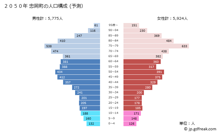 グラフ 忠岡町(ﾀﾀﾞｵｶﾁｮｳ 大阪府)の人口と世帯 2050年の人口ピラミッド（予測）