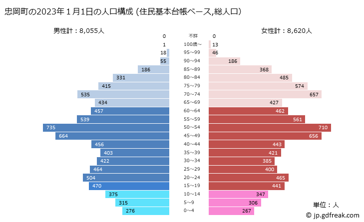 グラフ 忠岡町(ﾀﾀﾞｵｶﾁｮｳ 大阪府)の人口と世帯 2023年の人口ピラミッド（住民基本台帳ベース）