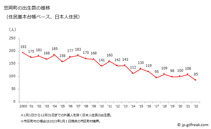 グラフ 忠岡町(ﾀﾀﾞｵｶﾁｮｳ 大阪府)の人口と世帯 出生数推移（住民基本台帳ベース）