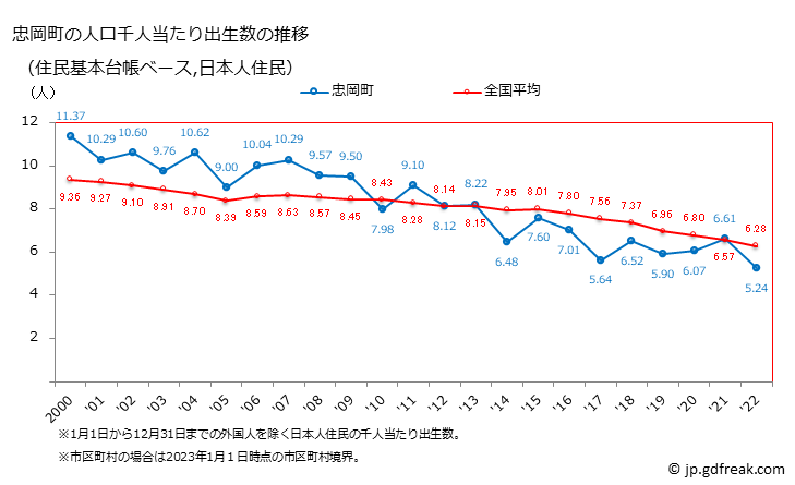 グラフ 忠岡町(ﾀﾀﾞｵｶﾁｮｳ 大阪府)の人口と世帯 住民千人当たりの出生数（住民基本台帳ベース）