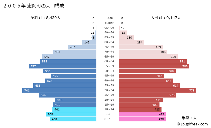 グラフ 忠岡町(ﾀﾀﾞｵｶﾁｮｳ 大阪府)の人口と世帯 2005年の人口ピラミッド