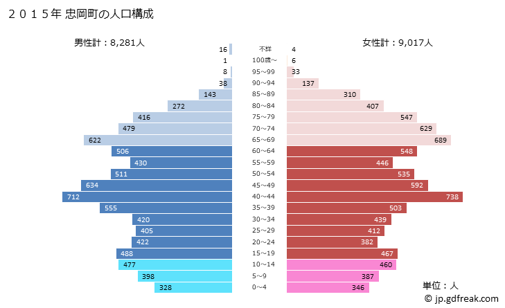 グラフ 忠岡町(ﾀﾀﾞｵｶﾁｮｳ 大阪府)の人口と世帯 2015年の人口ピラミッド