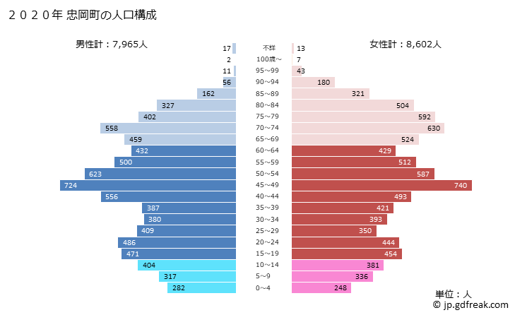 グラフ 忠岡町(ﾀﾀﾞｵｶﾁｮｳ 大阪府)の人口と世帯 2020年の人口ピラミッド