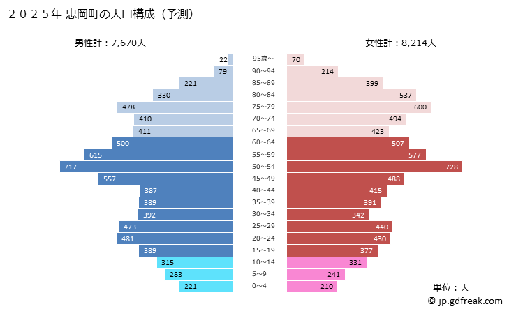 グラフ 忠岡町(ﾀﾀﾞｵｶﾁｮｳ 大阪府)の人口と世帯 2025年の人口ピラミッド