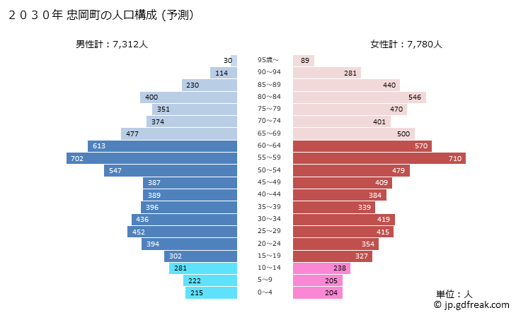 グラフ 忠岡町(ﾀﾀﾞｵｶﾁｮｳ 大阪府)の人口と世帯 2030年の人口ピラミッド（予測）
