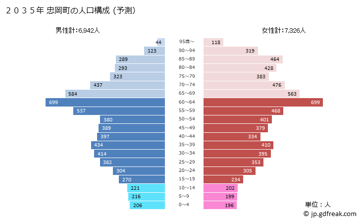 グラフ 忠岡町(ﾀﾀﾞｵｶﾁｮｳ 大阪府)の人口と世帯 2035年の人口ピラミッド（予測）