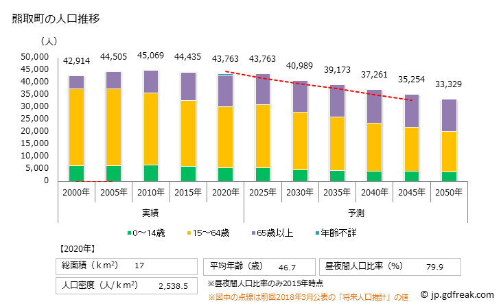 グラフ 熊取町(ｸﾏﾄﾘﾁｮｳ 大阪府)の人口と世帯 人口推移
