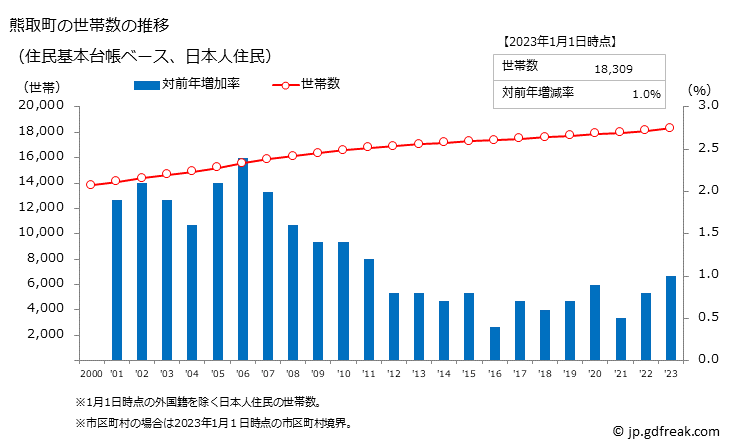 グラフ 熊取町(ｸﾏﾄﾘﾁｮｳ 大阪府)の人口と世帯 世帯数推移（住民基本台帳ベース）