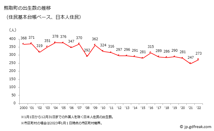 グラフ 熊取町(ｸﾏﾄﾘﾁｮｳ 大阪府)の人口と世帯 出生数推移（住民基本台帳ベース）