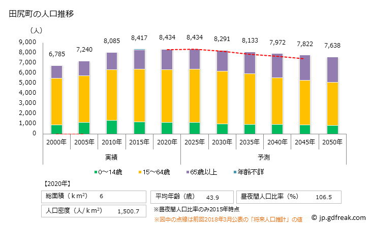 グラフ 田尻町(ﾀｼﾞﾘﾁｮｳ 大阪府)の人口と世帯 人口推移