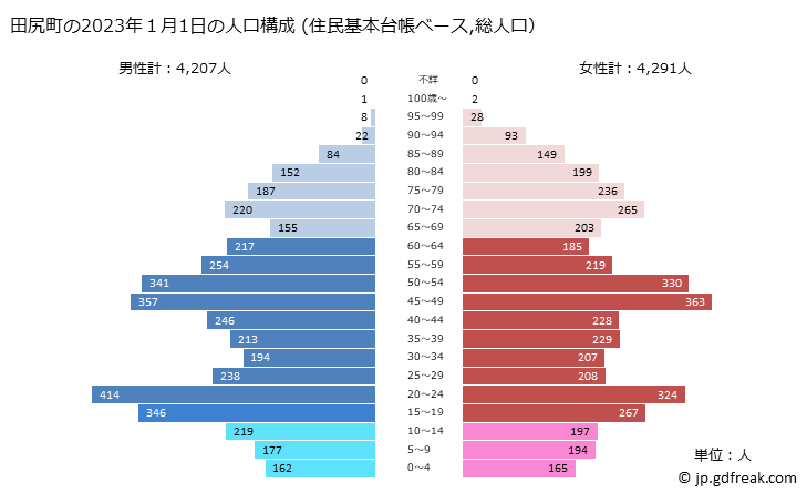 グラフ 田尻町(ﾀｼﾞﾘﾁｮｳ 大阪府)の人口と世帯 2023年の人口ピラミッド（住民基本台帳ベース）