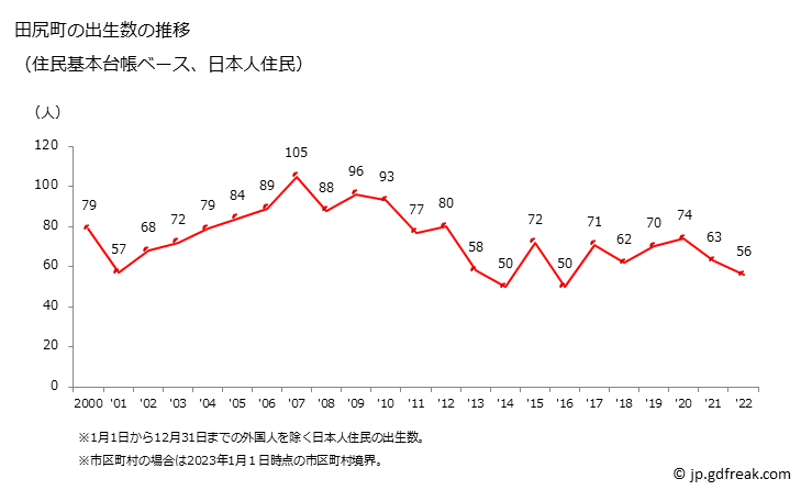 グラフ 田尻町(ﾀｼﾞﾘﾁｮｳ 大阪府)の人口と世帯 出生数推移（住民基本台帳ベース）
