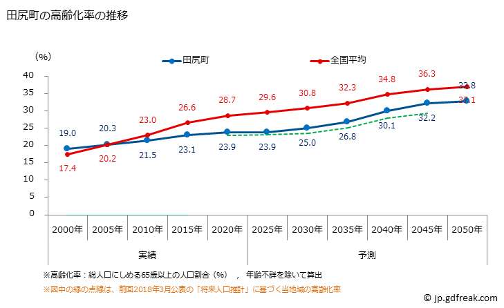 グラフ 田尻町(ﾀｼﾞﾘﾁｮｳ 大阪府)の人口と世帯 高齢化率の推移