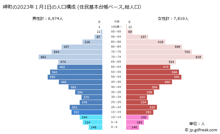グラフ 岬町(ﾐｻｷﾁｮｳ 大阪府)の人口と世帯 2023年の人口ピラミッド（住民基本台帳ベース）