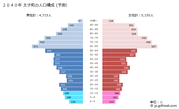 グラフ 太子町(ﾀｲｼﾁｮｳ 大阪府)の人口と世帯 2040年の人口ピラミッド（予測）