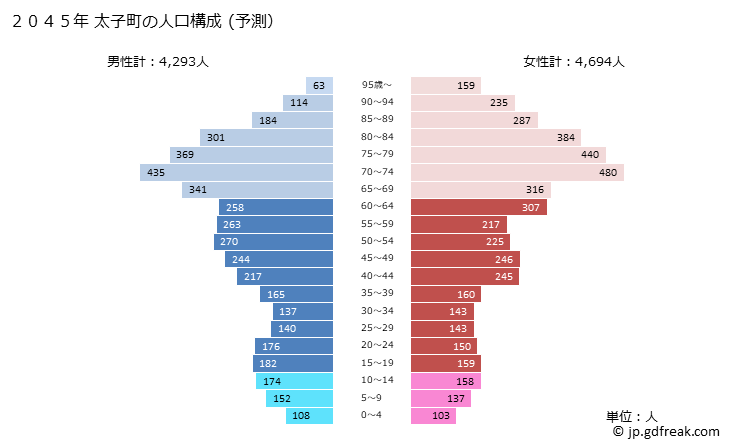 グラフ 太子町(ﾀｲｼﾁｮｳ 大阪府)の人口と世帯 2045年の人口ピラミッド（予測）