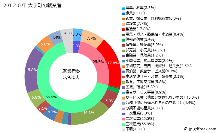 グラフ 太子町(ﾀｲｼﾁｮｳ 大阪府)の人口と世帯 就業者数とその産業構成