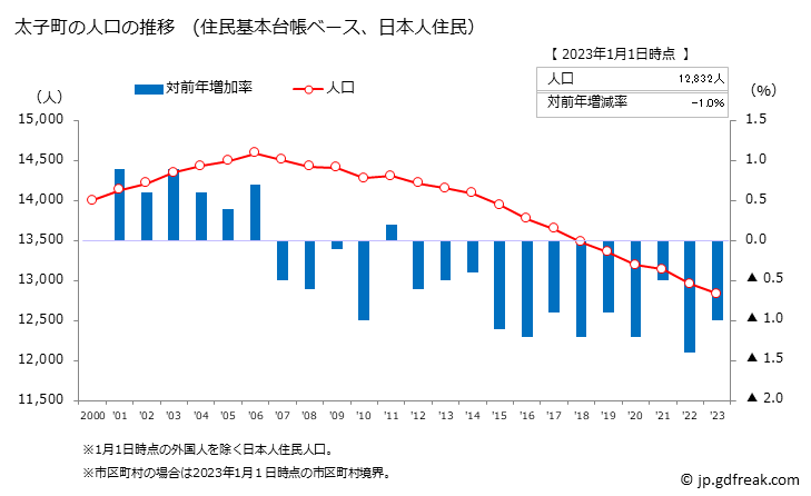 グラフ 太子町(ﾀｲｼﾁｮｳ 大阪府)の人口と世帯 人口推移（住民基本台帳ベース）