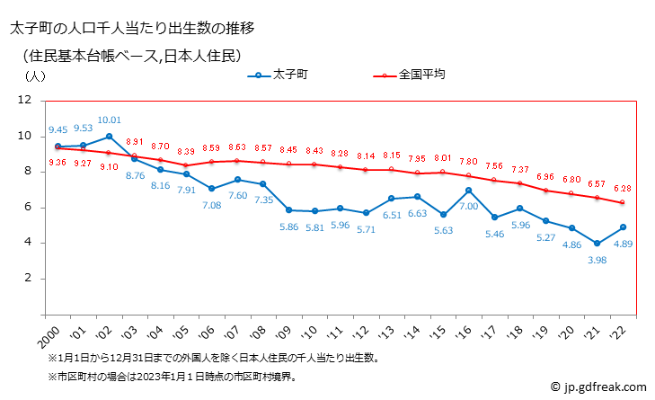 グラフ 太子町(ﾀｲｼﾁｮｳ 大阪府)の人口と世帯 住民千人当たりの出生数（住民基本台帳ベース）