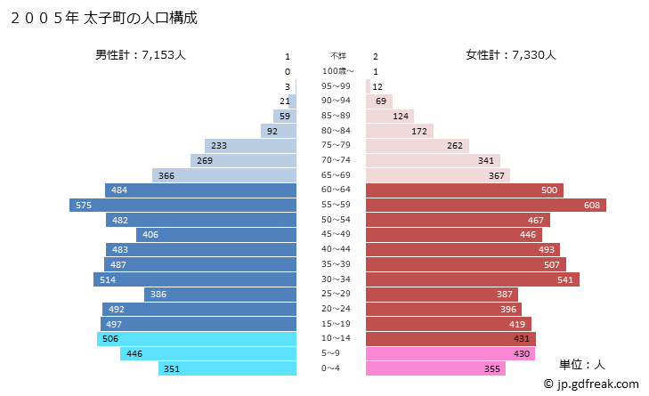 グラフ 太子町(ﾀｲｼﾁｮｳ 大阪府)の人口と世帯 2005年の人口ピラミッド
