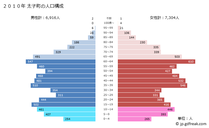 グラフ 太子町(ﾀｲｼﾁｮｳ 大阪府)の人口と世帯 2010年の人口ピラミッド