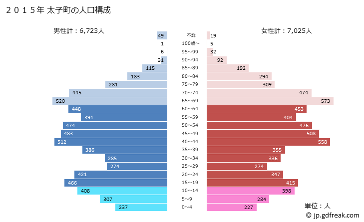 グラフ 太子町(ﾀｲｼﾁｮｳ 大阪府)の人口と世帯 2015年の人口ピラミッド