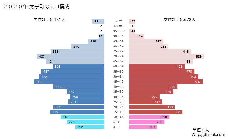 グラフ 太子町(ﾀｲｼﾁｮｳ 大阪府)の人口と世帯 2020年の人口ピラミッド